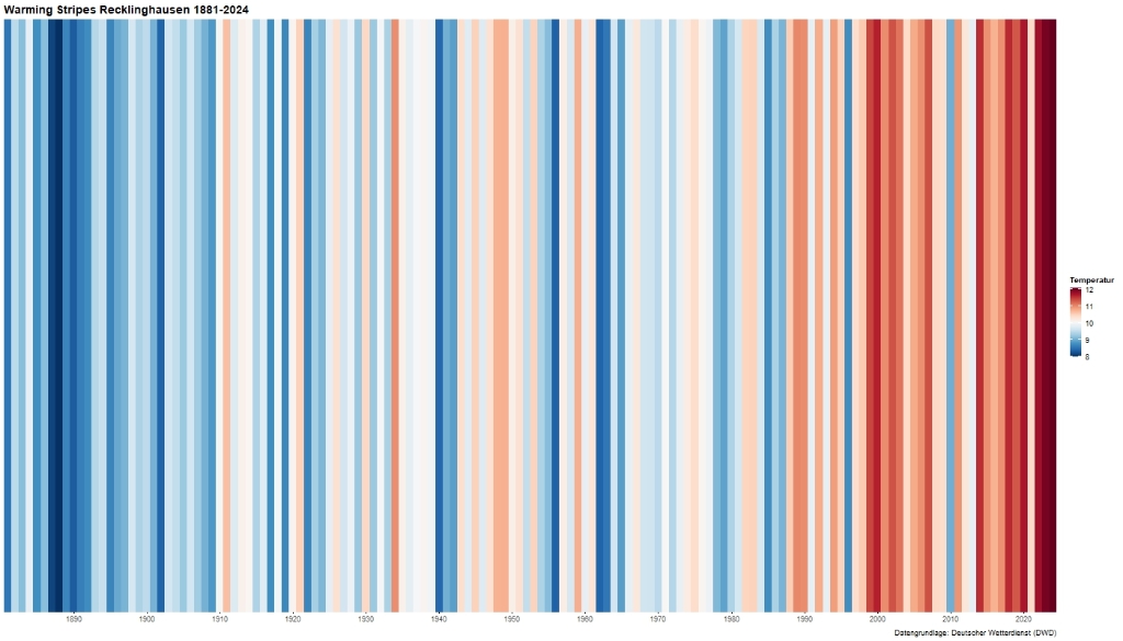 „Warming Stripes“ für Recklinghausen: Die Darstellung zeigt die mittleren Jahrestemperaturen. Die einzelnen Jahre werden als farbcodierte Streifen dargestellt, das kälteste Jahr erscheint dunkelblau, das wärmste dunkelrot. Es ist leicht zu erkennen, dass in den vergangenen Jahrzehnten die roten Streifen zugenommen haben. Das bislang wärmste Jahr war 2024 mit 12,0 Grad Celsius.